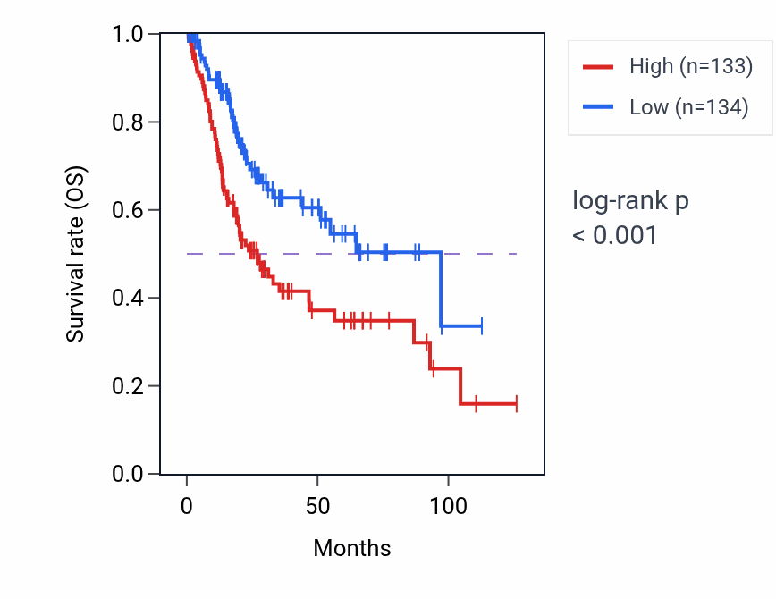 Kaplan&ndash;Meier survival curve for ATP6V0A1 RNA expression in BLCA: high vs low expression groups.