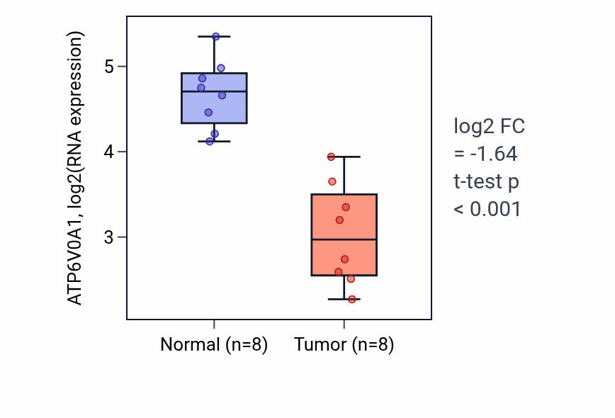 Tumor-vs-normal expression box plot for ATP6V0A1 in KICH.