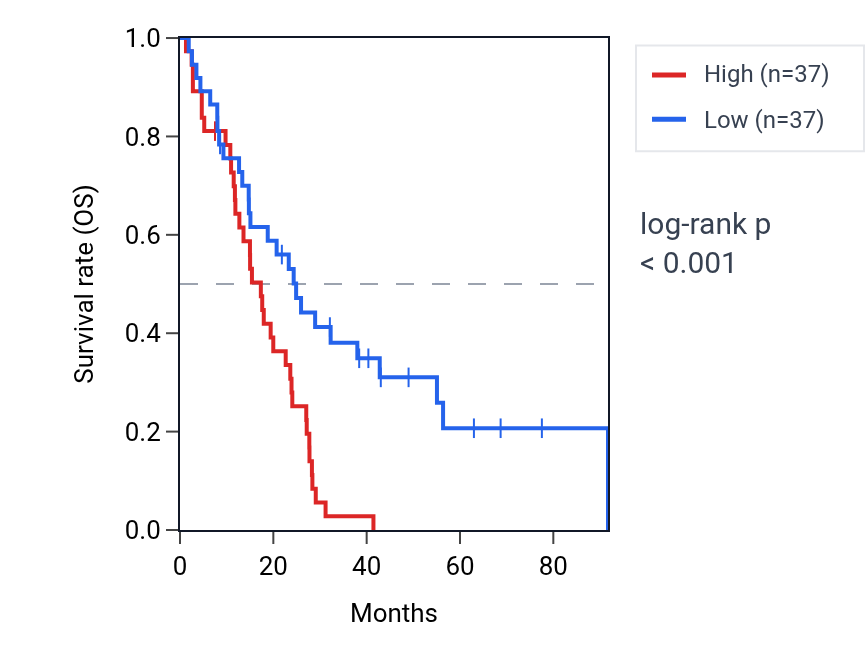Kaplan&ndash;Meier survival curve for ATP6V0A2 RNA expression in MESO: high vs low expression groups.