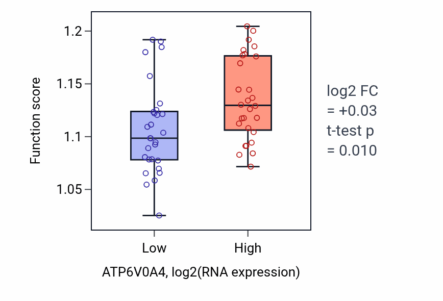 Box plot of Establishment of vesicle localization in ATP6V0A4-low vs ATP6V0A4-high samples in BREAST.