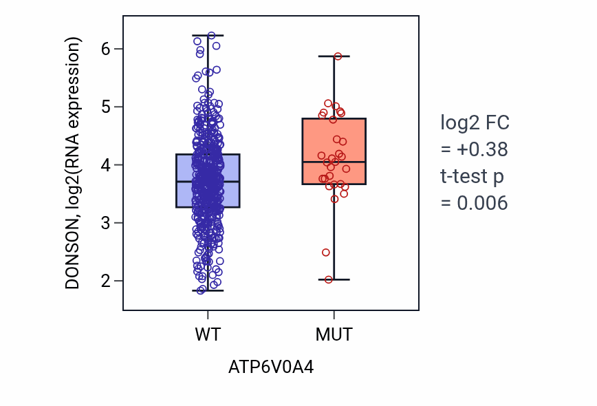 Box plot of DONSON in ATP6V0A4-low vs ATP6V0A4-high samples in UCEC.