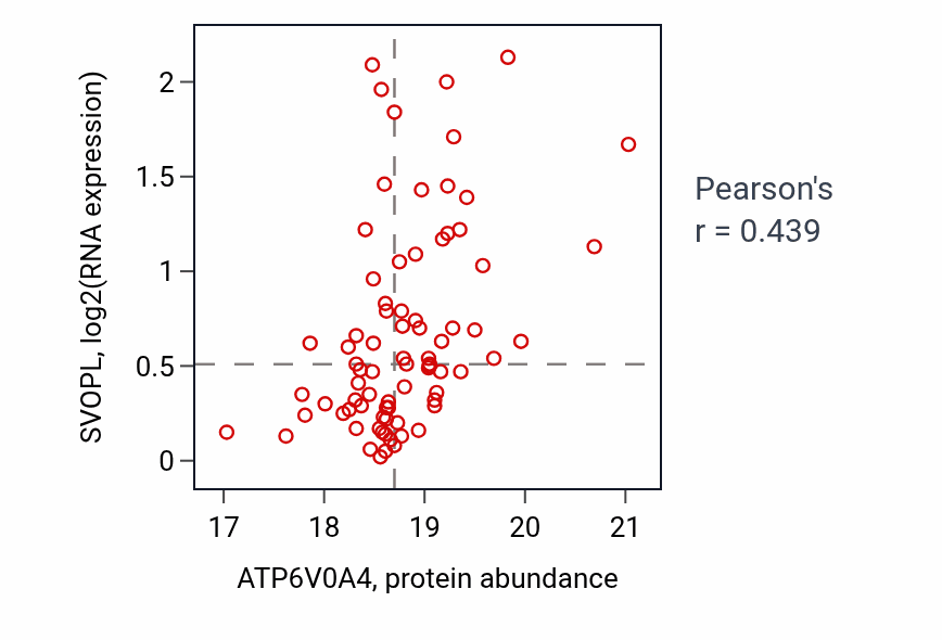 Per-sample scatter of ATP6V0A4 vs SVOPL in LSCC (Pearson r = 0.44).