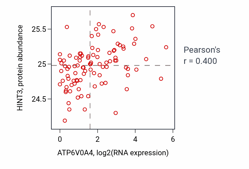 Per-sample scatter of ATP6V0A4 vs HINT3 in UCEC (Pearson r = 0.40).