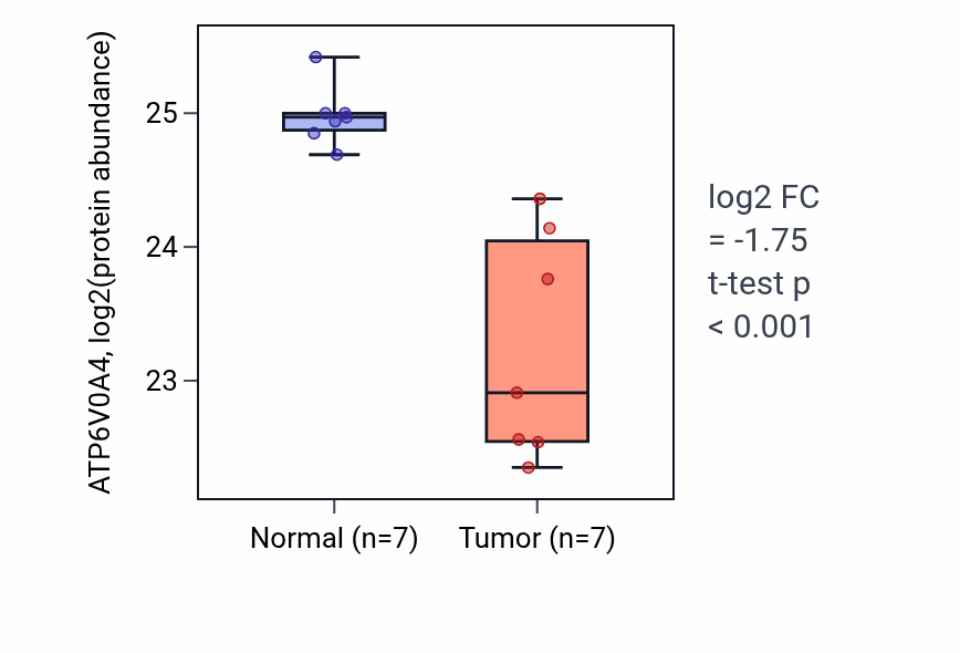 Tumor-vs-normal mass-spec protein box plot for ATP6V0A4 in CCRCC.