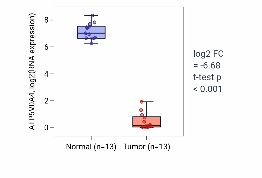 Tumor-vs-normal expression box plot for ATP6V0A4 RNA in KIRC.