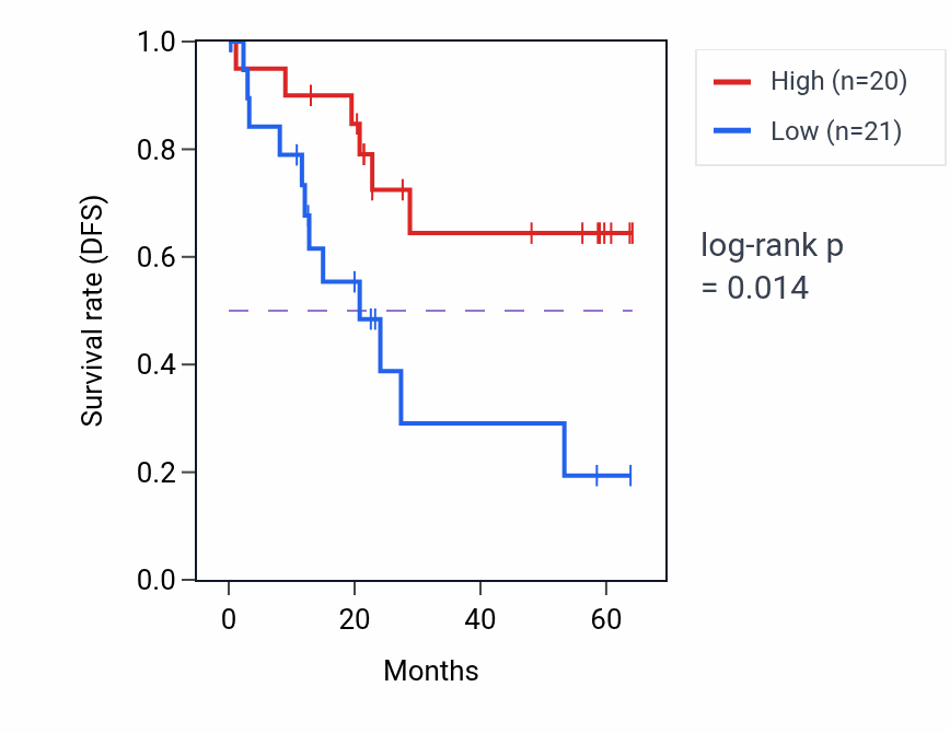 Kaplan&ndash;Meier survival curve for ATP6V0A4 mass-spec protein-high vs -low samples in CCRCC.