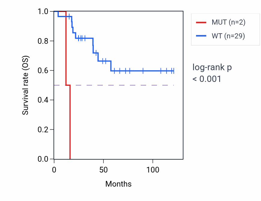 Kaplan&ndash;Meier survival curve for ATP6V0A4 mutant vs wild-type samples in ACC.