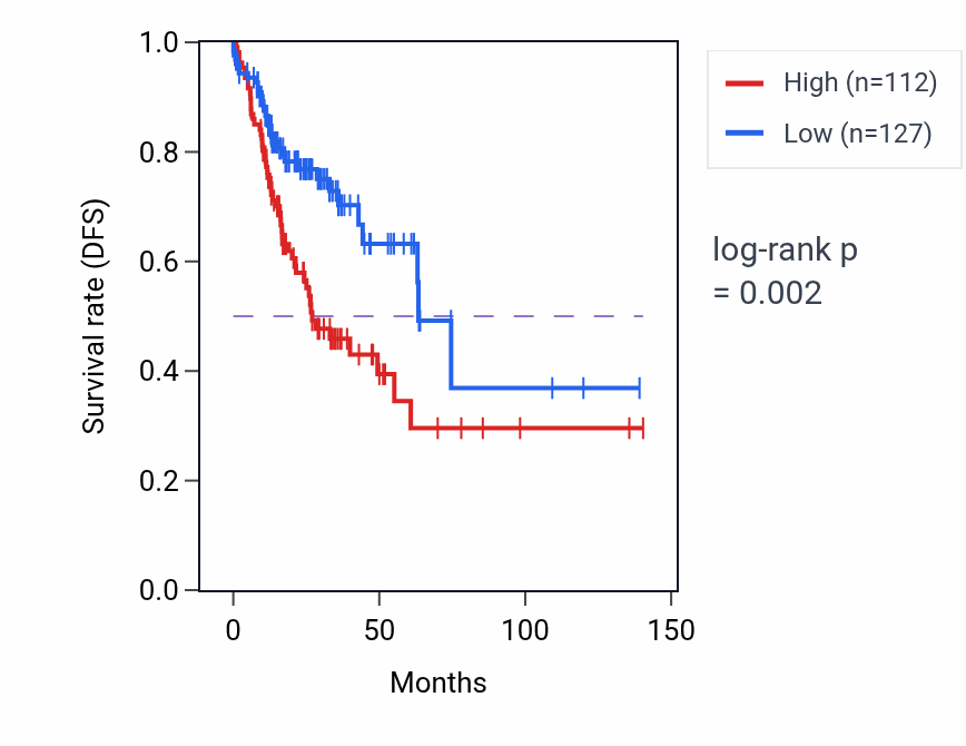 Kaplan&ndash;Meier survival curve for ATP6V0A4 RNA-high vs -low samples in COAD.