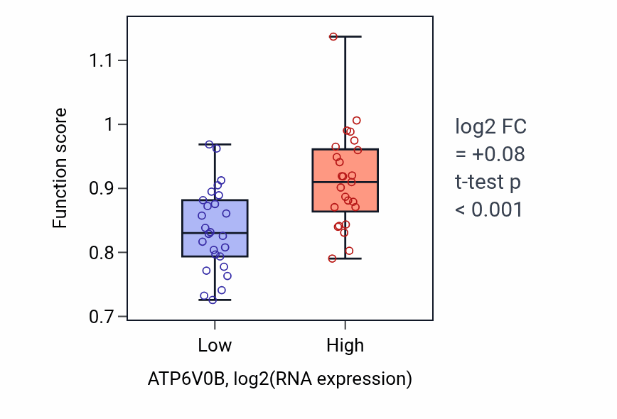 Box plot of Protein delipidation in ATP6V0B-low vs ATP6V0B-high samples in PANCREAS.