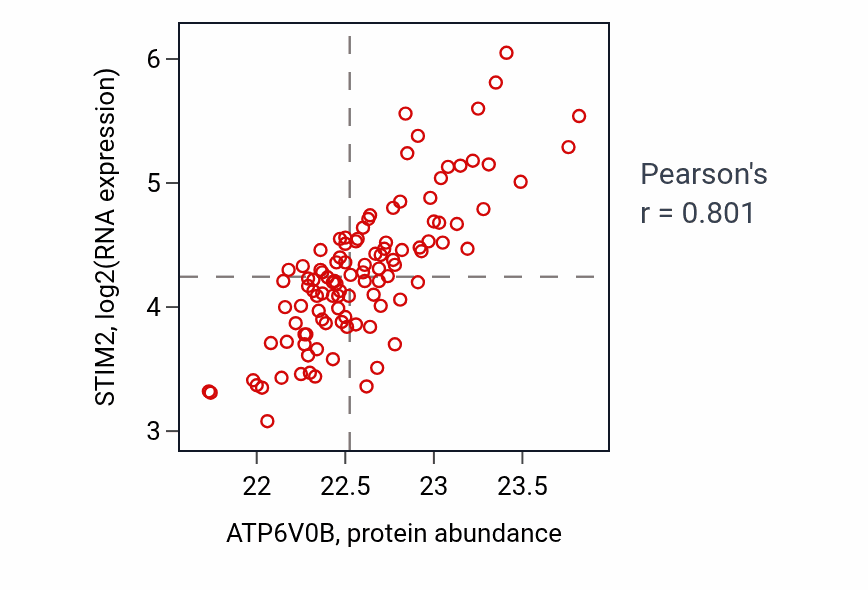 Per-sample scatter of ATP6V0B vs STIM2 in LSCC (Pearson r = 0.80).