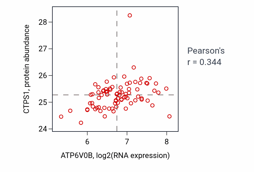 Per-sample scatter of ATP6V0B vs CTPS1 in OV (Pearson r = 0.34).