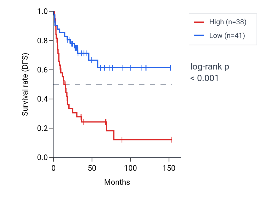 Kaplan&ndash;Meier survival curve for ATP6V0B RNA expression in ACC: high vs low expression groups.