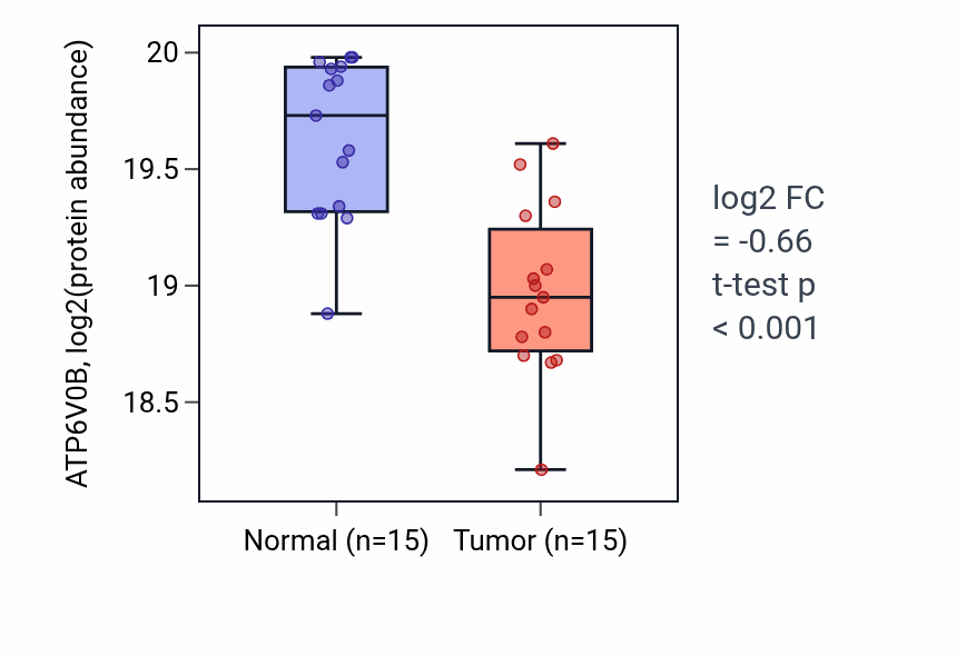Tumor-vs-normal mass-spec protein box plot for ATP6V0B in COAD.