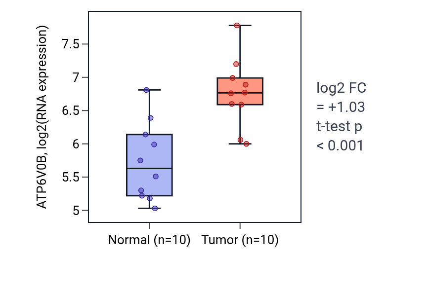 Tumor-vs-normal expression box plot for ATP6V0B RNA in BLCA.