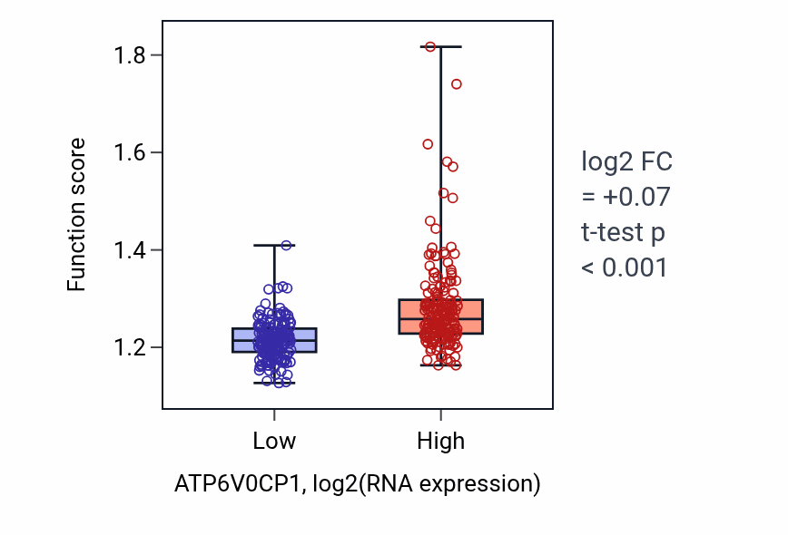 Box plot of Regulation of binding in ATP6V0CP1-low vs ATP6V0CP1-high samples in STAD.