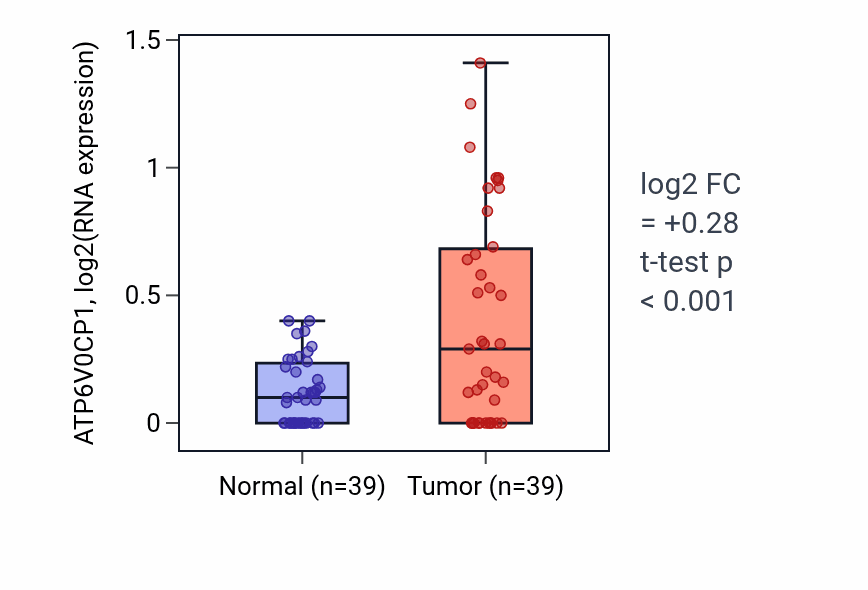 Tumor-vs-normal expression box plot for ATP6V0CP1 RNA in COAD.