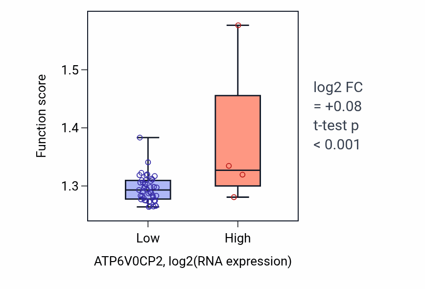 Box plot of Aerobic respiration in ATP6V0CP2-low vs ATP6V0CP2-high samples in DLBC.