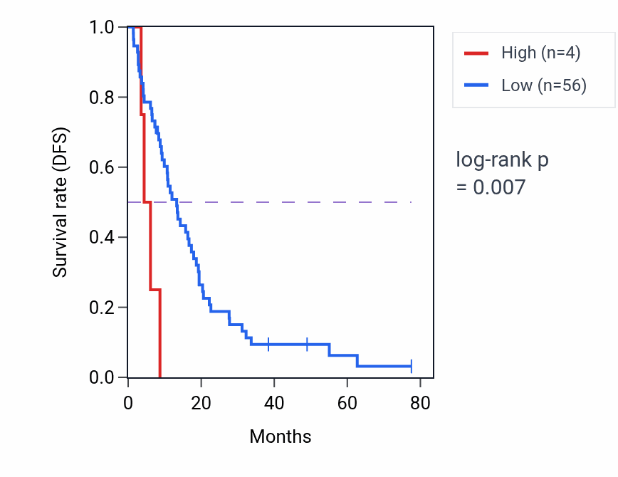 Kaplan&ndash;Meier survival curve for ATP6V0CP2 RNA expression in MESO: high vs low expression groups.