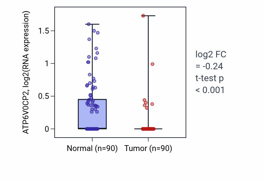 Tumor-vs-normal expression box plot for ATP6V0CP2 in BRCA.