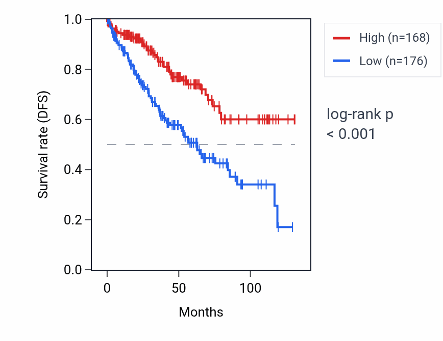 Kaplan&ndash;Meier survival curve for ATP6V0CP3 RNA expression in KIRC: high vs low expression groups.