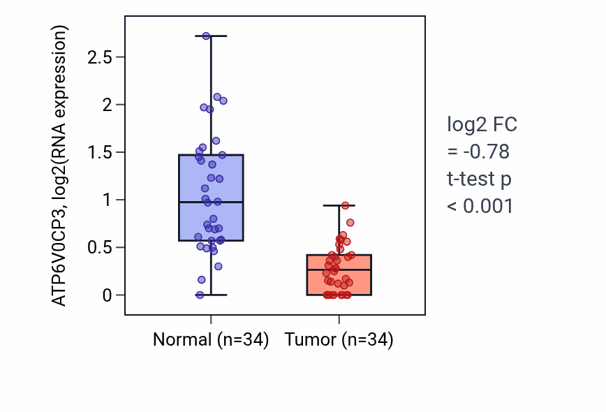 Tumor-vs-normal expression box plot for ATP6V0CP3 in KIRC.