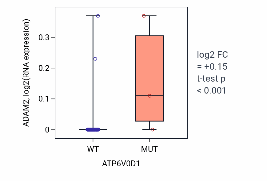 Box plot of ADAM2 in ATP6V0D1-low vs ATP6V0D1-high samples in BLOOD_Leukemia.
