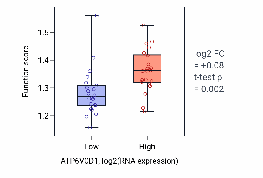 Box plot of Synaptic vesicle maturation in ATP6V0D1-low vs ATP6V0D1-high samples in UPPER_AERODIGESTIVE_TRACT.