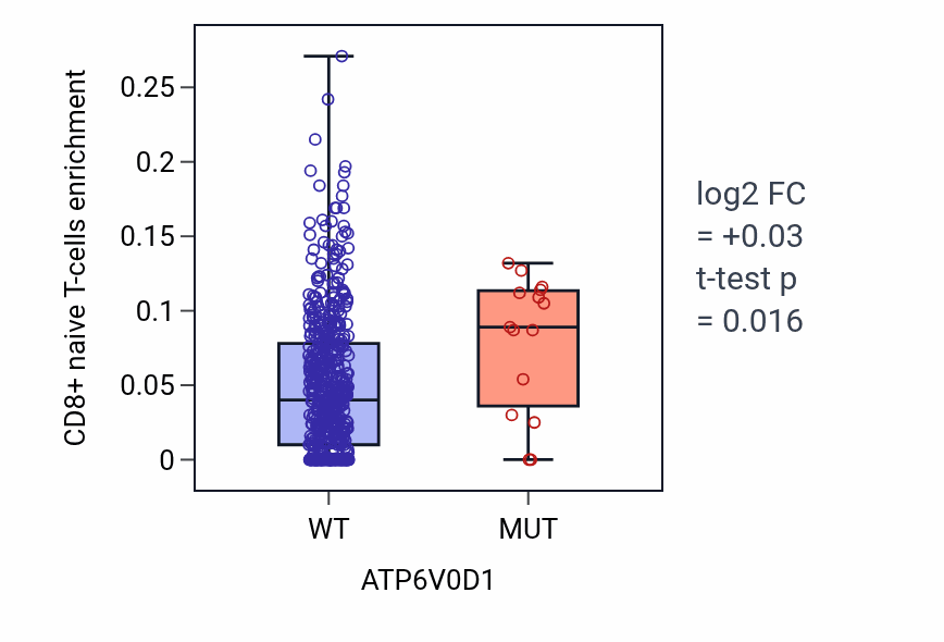 Box plot of CD8+ naive T-cells in ATP6V0D1-low vs ATP6V0D1-high samples in UCEC.