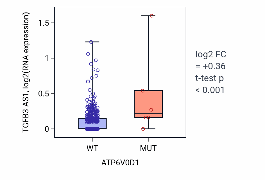 Box plot of TGFB3-AS1 in ATP6V0D1-low vs ATP6V0D1-high samples in SKCM.