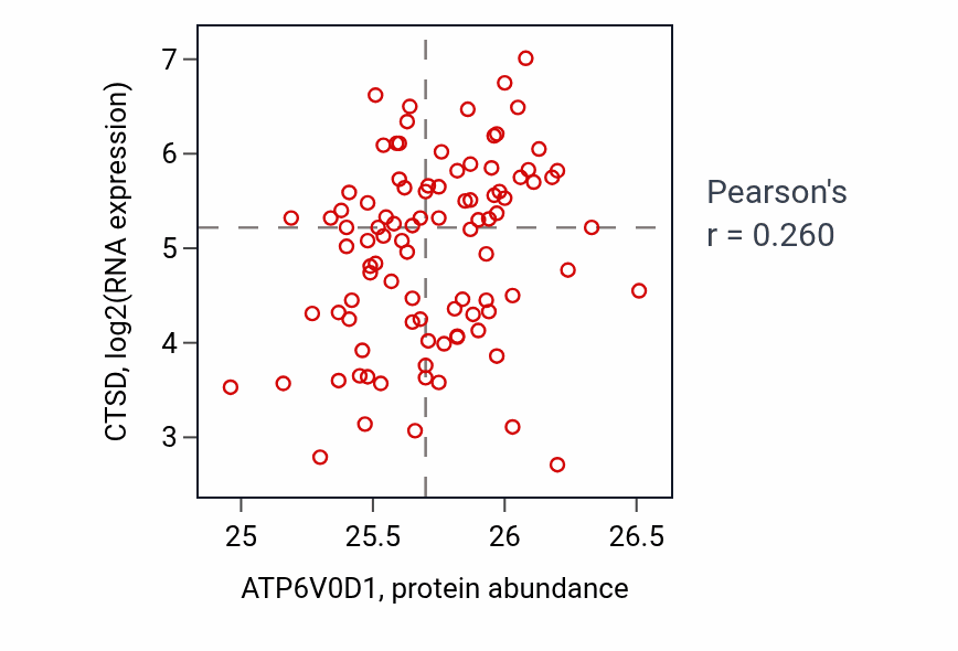 Per-sample scatter of ATP6V0D1 vs CTSD in UCEC (Pearson r = 0.26).
