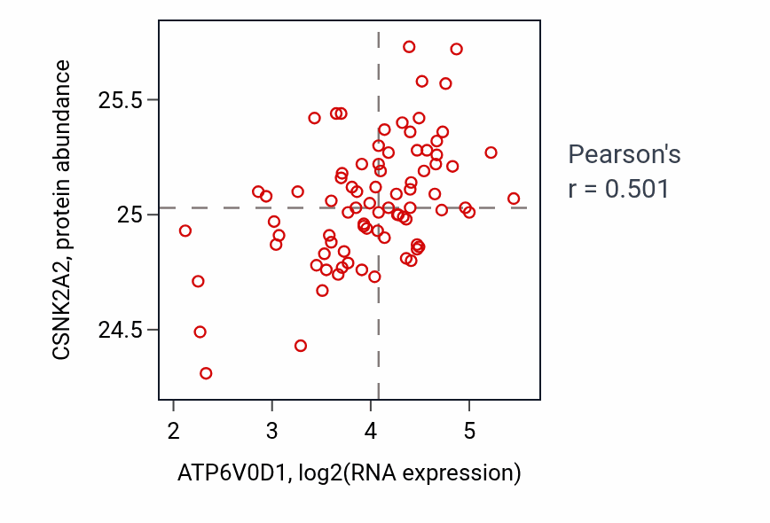 Per-sample scatter of ATP6V0D1 vs CSNK2A2 in OV (Pearson r = 0.50).