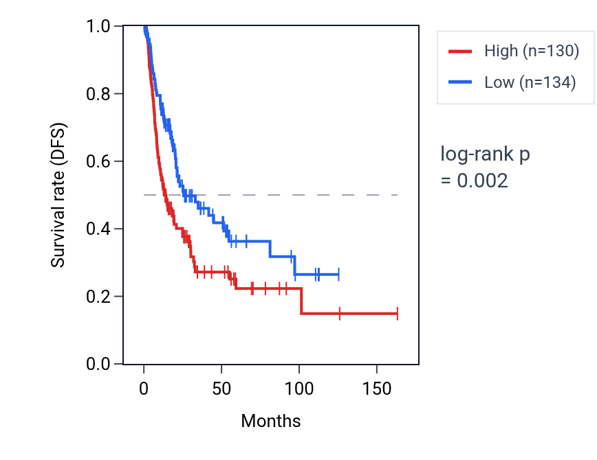 Kaplan&ndash;Meier survival curve for ATP6V0D1 RNA expression in BLCA: high vs low expression groups.