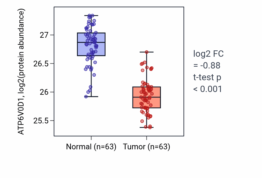 Tumor-vs-normal mass-spec protein box plot for ATP6V0D1 in CCRCC.