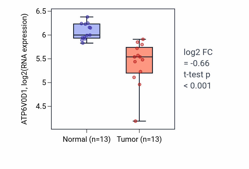 Tumor-vs-normal expression box plot for ATP6V0D1 RNA in LUAD.