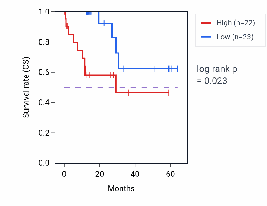 Kaplan&ndash;Meier survival curve for ATP6V0D1 mass-spec protein-high vs -low samples in LUAD.