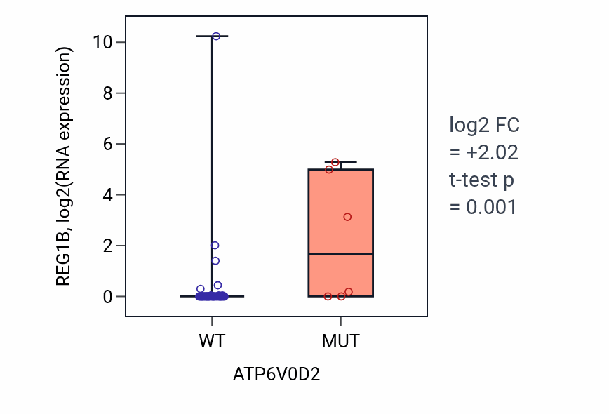 Box plot of REG1B in ATP6V0D2-low vs ATP6V0D2-high samples in LARGE_INTESTINE.