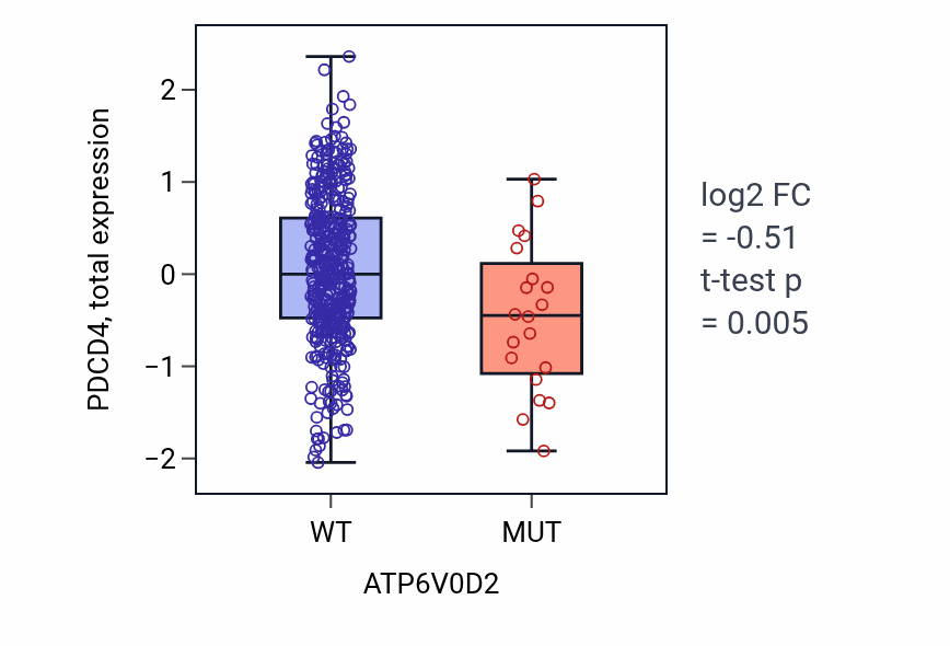 Box plot of PDCD4 in ATP6V0D2-low vs ATP6V0D2-high samples in UCEC.
