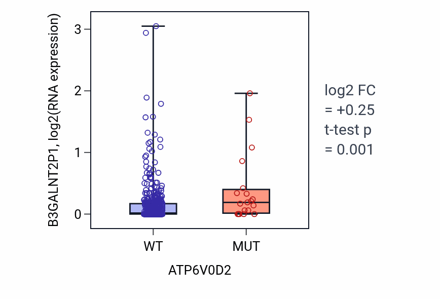 Box plot of B3GALNT2P1 in ATP6V0D2-low vs ATP6V0D2-high samples in SKCM.