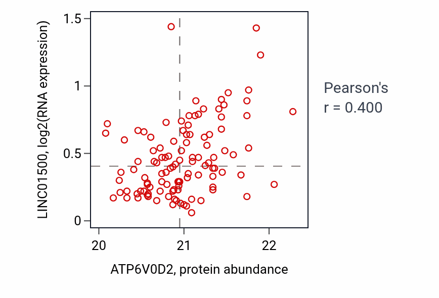 Per-sample scatter of ATP6V0D2 vs LINC01500 in LUAD (Pearson r = 0.40).