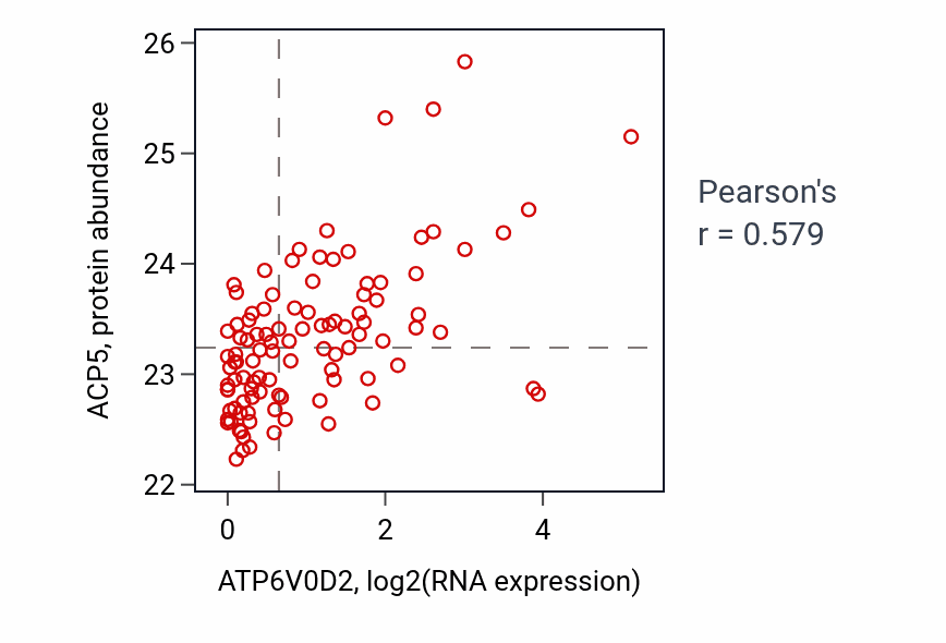 Per-sample scatter of ATP6V0D2 vs ACP5 in CCRCC (Pearson r = 0.58).