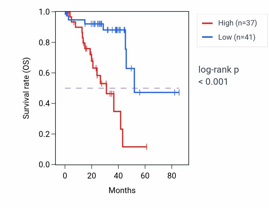 Kaplan&ndash;Meier survival curve for ATP6V0D2 RNA expression in UVM: high vs low expression groups.