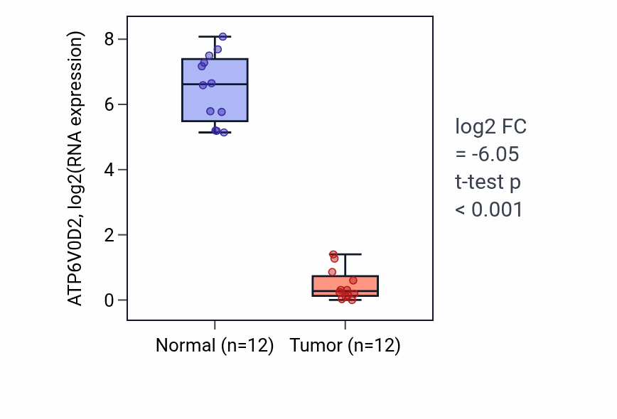 Tumor-vs-normal expression box plot for ATP6V0D2 in KIRC.