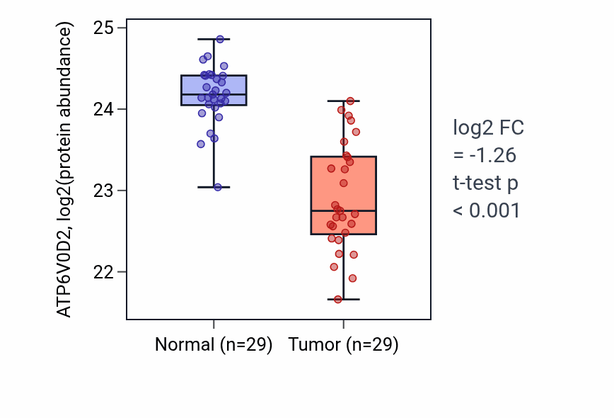 Tumor-vs-normal mass-spec protein box plot for ATP6V0D2 in CCRCC.