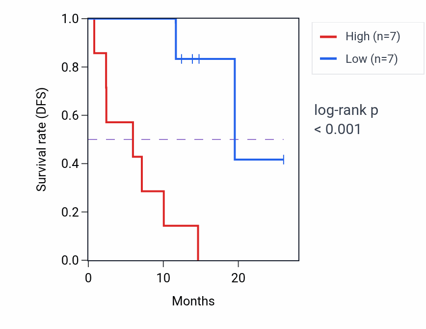 Kaplan&ndash;Meier survival curve for ATP6V0D2 mass-spec protein-high vs -low samples in LUAD.