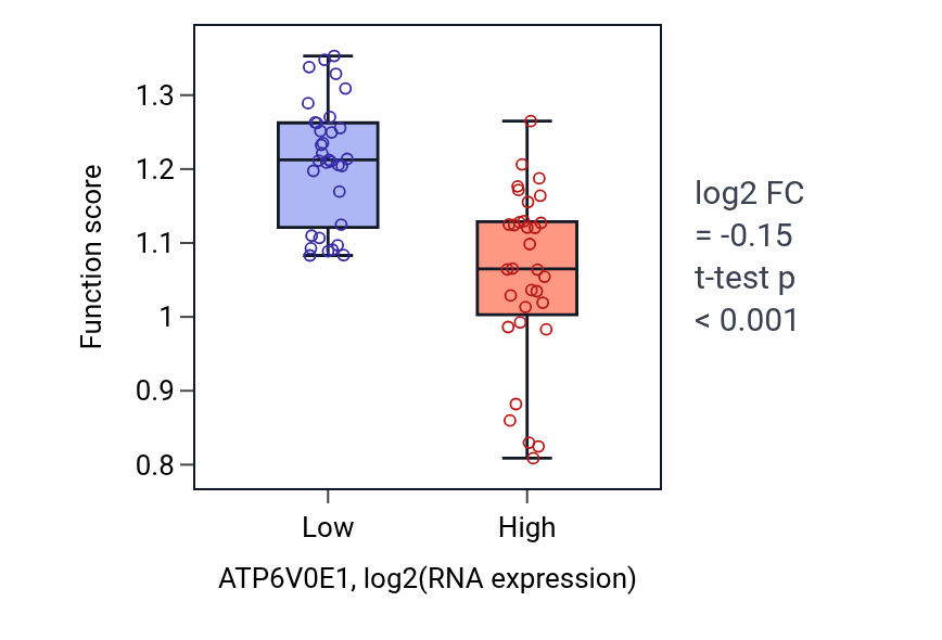 Box plot of Positive regulation of DNA-directed DNA polymerase activity in ATP6V0E1-low vs ATP6V0E1-high samples in SOFT_TISSUE.