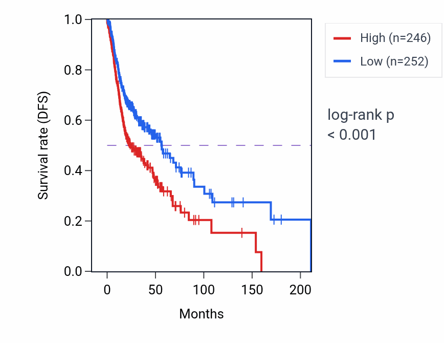 Kaplan&ndash;Meier survival curve for ATP6V0E1 RNA expression in HNSC: high vs low expression groups.