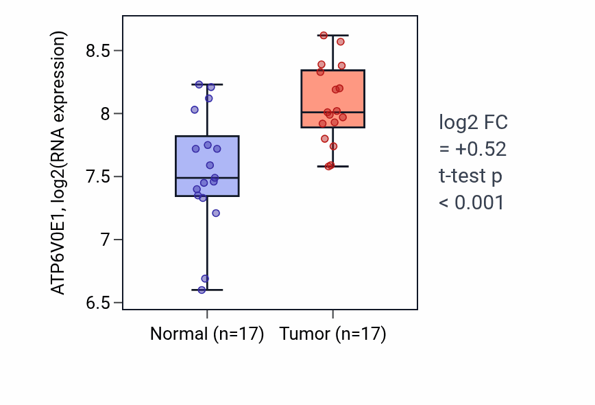 Tumor-vs-normal expression box plot for ATP6V0E1 in HNSC.