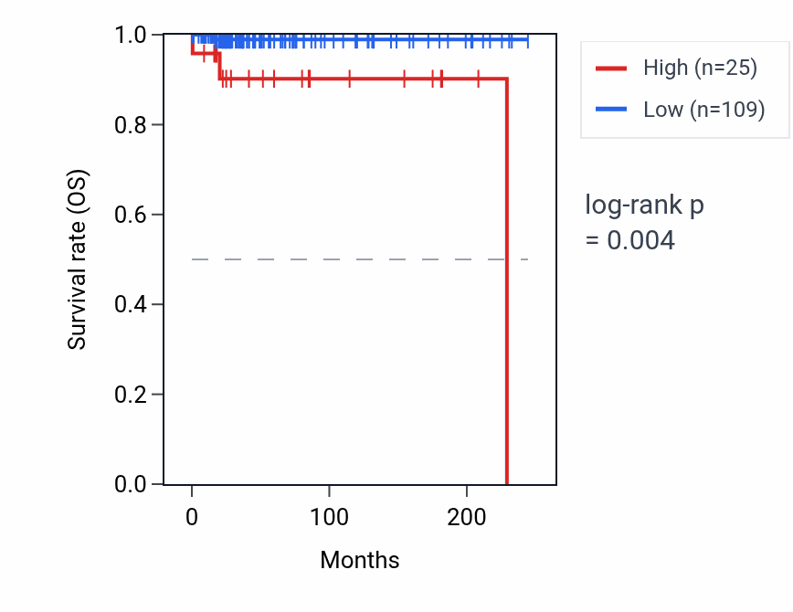 Kaplan&ndash;Meier survival curve for ATP6V0E1P1 RNA expression in TGCT: high vs low expression groups.