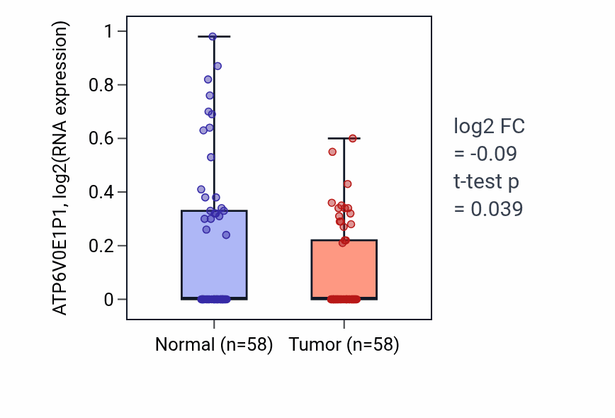 Tumor-vs-normal expression box plot for ATP6V0E1P1 in THCA.
