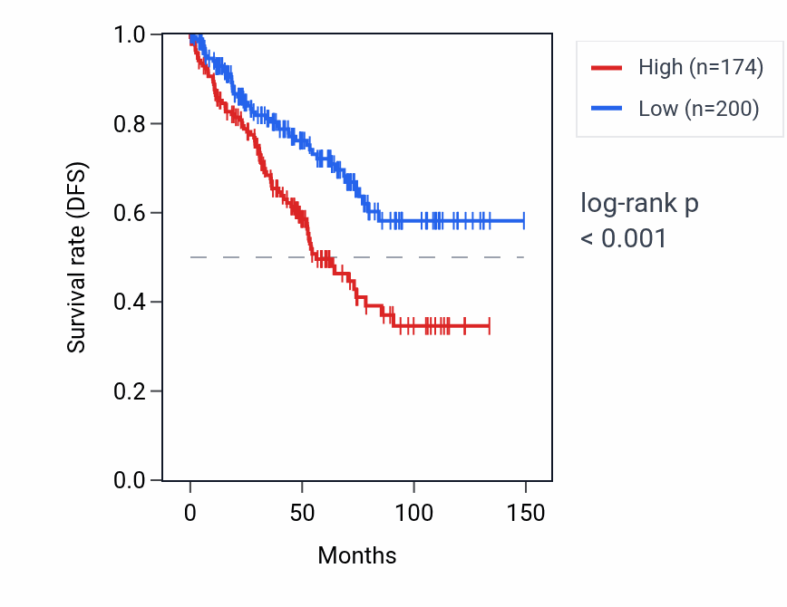 Kaplan&ndash;Meier survival curve for ATP6V0E1P2 RNA expression in KIRC: high vs low expression groups.